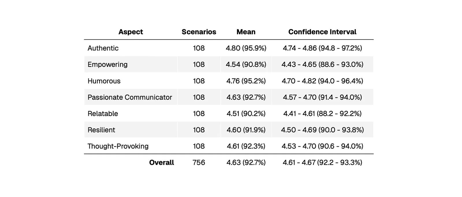 Comparison chart illustrating a 93% agreement rate between AI agent feedback and actual tradesperson responses, demonstrating the reliability of the agentic models