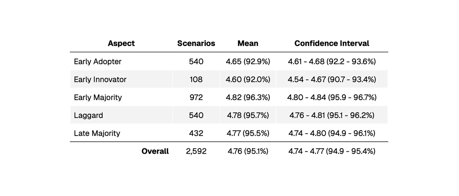 Visual depiction of AI agents maintaining consistent personas across various scenarios, emphasizing the 95% consistency rate in behavior and decision-making patterns