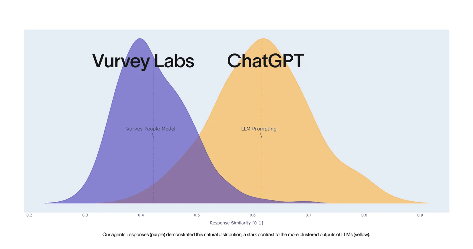 Chart comparing response diversity between Vurvey and ChatGPT models
