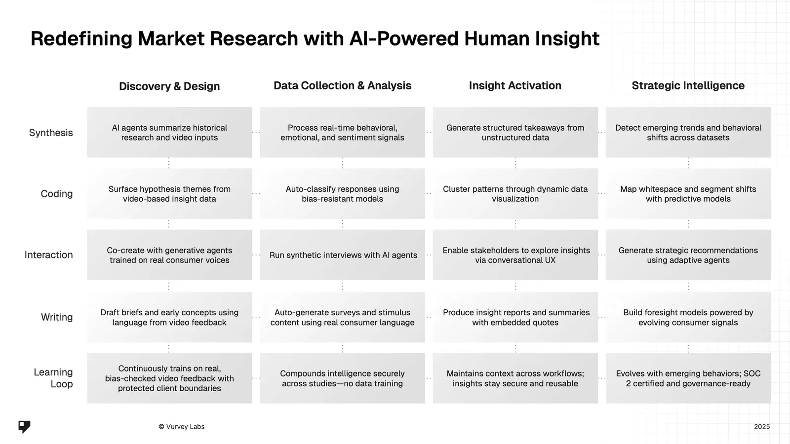 Diagram of Vurvey Labs’ AI-powered market research lifecycle